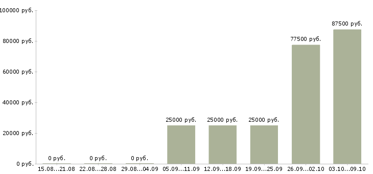 Вакансии менеджер сайта в Сыктывкаре - Медиана зарплат менеджер сайта в Сыктывкаре за 2 месяца