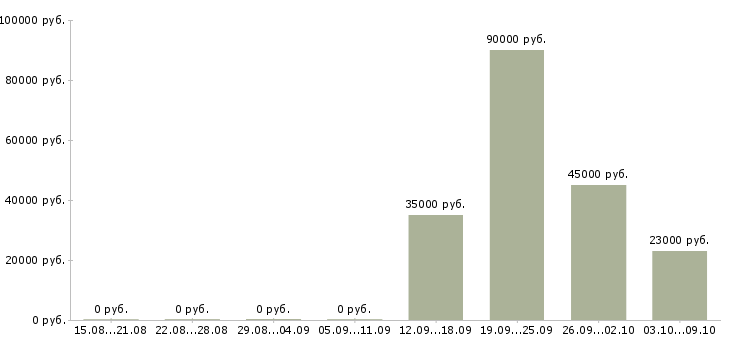 Вакансии методолог Ростов-на-дону - Медиана зарплат методолог Ростов-на-дону за 2 месяца