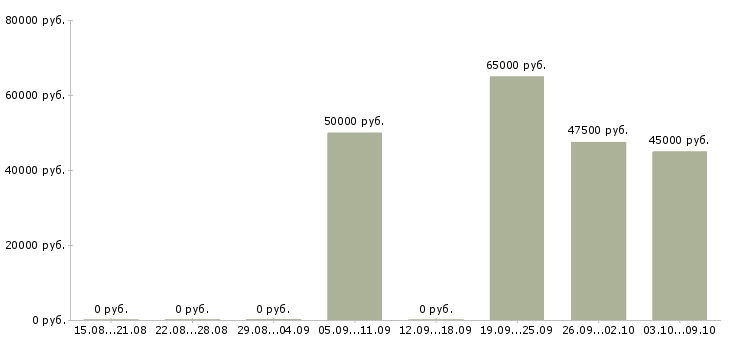 Вакансии методолог в Красноярске - Медиана зарплат методолог в Красноярске за 2 месяца