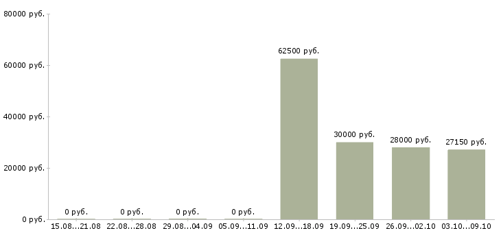 Вакансии молодые сотрудники в Калуге - Медиана зарплат молодые сотрудники в Калуге за 2 месяца