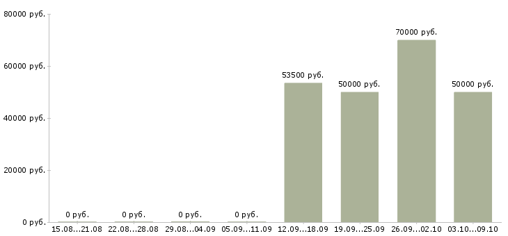 Вакансии монтажник пвх окон Санкт-петербург - Медиана зарплат монтажник пвх окон Санкт-петербург за 2 месяца