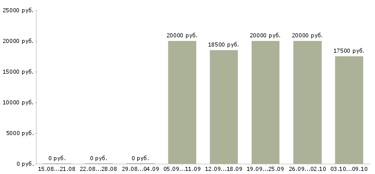 Вакансии оператор 1с 8 Нижний новгород - Медиана зарплат оператор 1с 8 Нижний новгород за 2 месяца