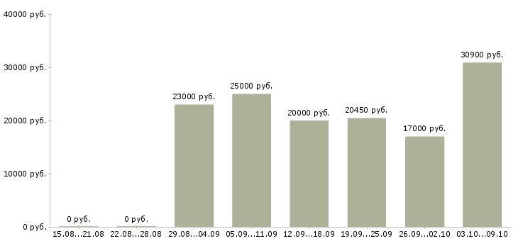 Вакансии оператор магазина в Воронеже - Медиана зарплат оператор магазина в Воронеже за 2 месяца