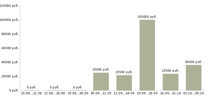 Вакансии оператор пк с обучением в Уфе - Медиана зарплат оператор пк с обучением в Уфе за 2 месяца