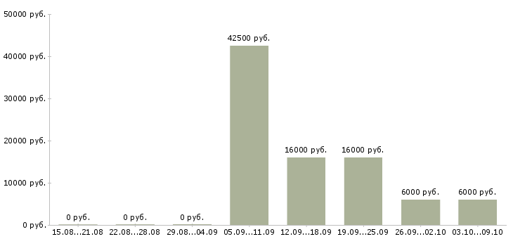 Вакансии персональный менеджер в Саратове - Медиана зарплат персональный менеджер в Саратове за 2 месяца