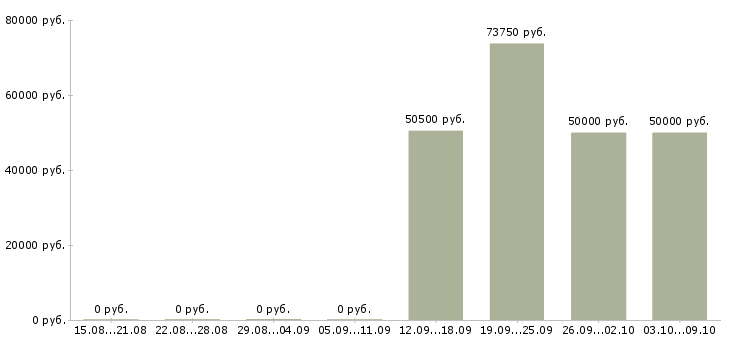 Вакансии повара на вахту Санкт-петербург - Медиана зарплат повара на вахту Санкт-петербург за 2 месяца