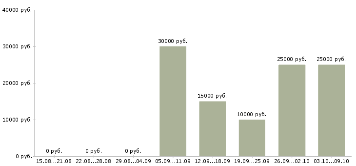 Вакансии подработка в интернете в Хабаровске - Медиана зарплат подработка в интернете в Хабаровске за 2 месяца