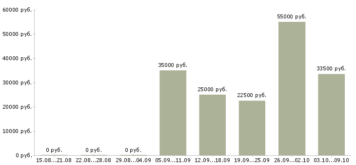 Вакансии подработка по интернету в Ульяновске - Медиана зарплат подработка по интернету в Ульяновске за 2 месяца