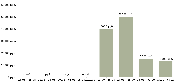Вакансии преподаватель танцев в Москве - Медиана зарплат преподаватель танцев в Москве за 2 месяца
