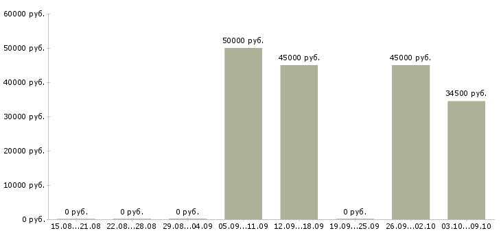 Вакансии приглашаем водителей Башкортостан - Медиана зарплат приглашаем водителей Башкортостан за 2 месяца