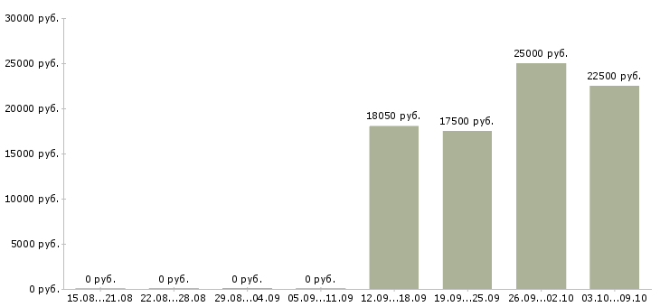 Вакансии продавец в обуви в Самаре - Медиана зарплат продавец в обуви в Самаре за 2 месяца