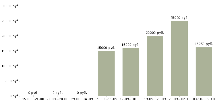 Вакансии продавец в тц в Барнауле - Медиана зарплат продавец в тц в Барнауле за 2 месяца