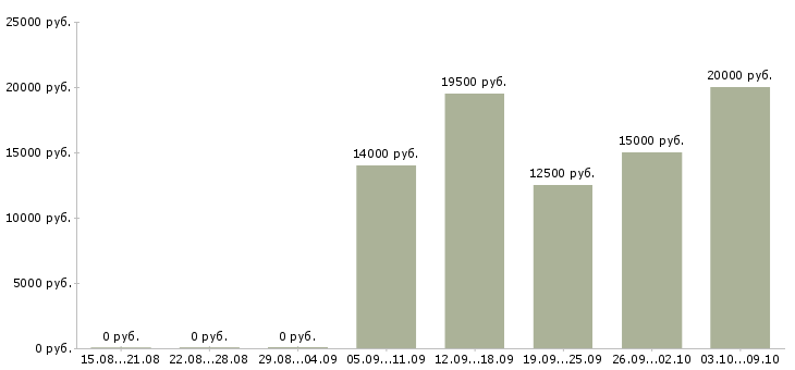 Вакансии продавец в тц в Иваново - Медиана зарплат продавец в тц в Иваново за 2 месяца