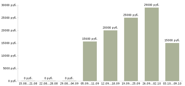 Вакансии продавец магазина одежды в Воронеже - Медиана зарплат продавец магазина одежды в Воронеже за 2 месяца