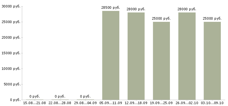 Вакансии продавец салона в Владивостоке - Медиана зарплат продавец салона в Владивостоке за 2 месяца
