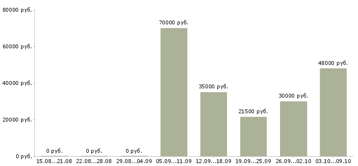 Вакансии работник на производство в Ульяновске - Медиана зарплат работник на производство в Ульяновске за 2 месяца