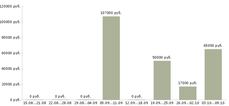 Вакансии рабочий строительный в Вологде - Медиана зарплат рабочий строительный в Вологде за 2 месяца