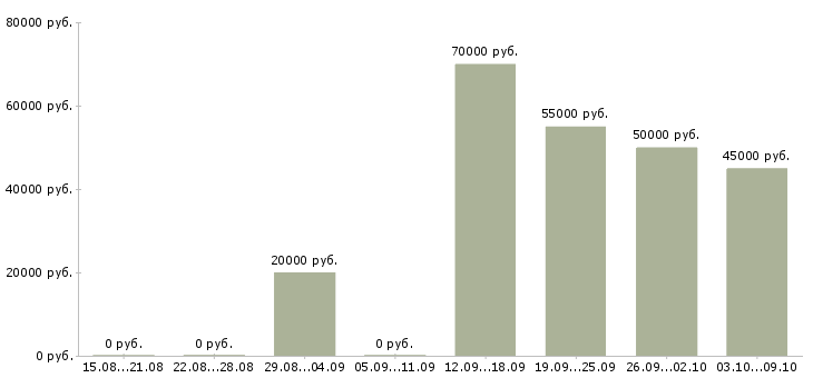 Вакансии разнорабочие вахта в Астрахани - Медиана зарплат разнорабочие вахта в Астрахани за 2 месяца
