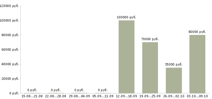 Вакансии разработчик мобильных приложений Нижний новгород - Медиана зарплат разработчик мобильных приложений Нижний новгород за 2 месяца