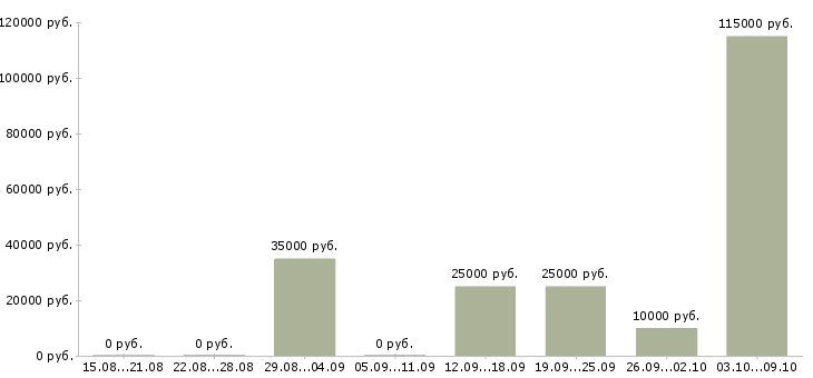 Вакансии региональный руководитель в Саратове - Медиана зарплат региональный руководитель в Саратове за 2 месяца