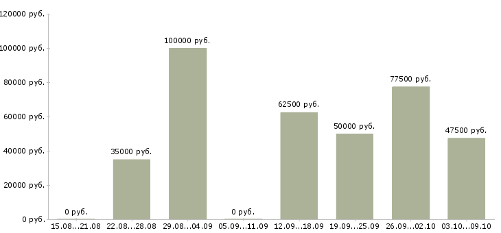 Вакансии риэлтор по аренде Санкт-петербург - Медиана зарплат риэлтор по аренде Санкт-петербург за 2 месяца