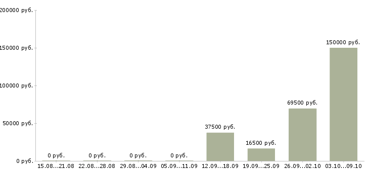 Вакансии руководитель по качеству в Курске - Медиана зарплат руководитель по качеству в Курске за 2 месяца
