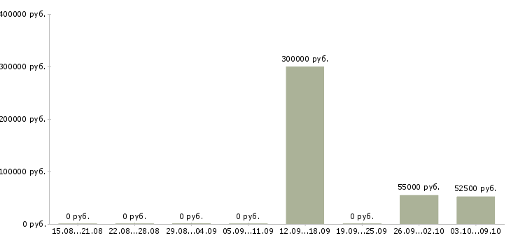 Вакансии руководитель по развитию Якутия - Медиана зарплат руководитель по развитию Якутия за 2 месяца