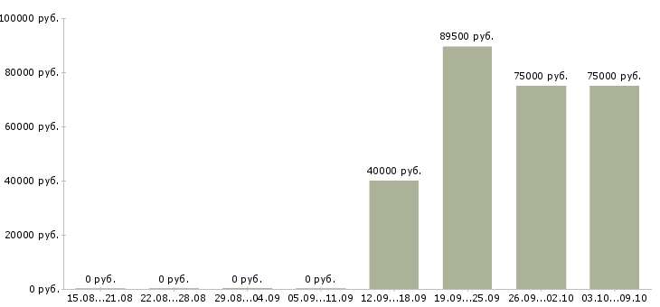 Вакансии сварщик накс Нижний новгород - Медиана зарплат сварщик накс Нижний новгород за 2 месяца