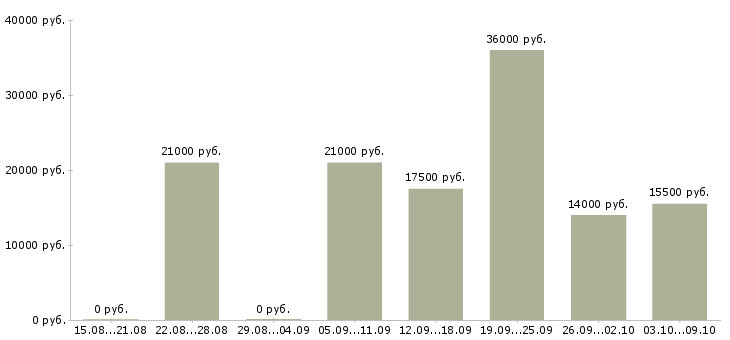 Вакансии секретарь на телефоне Нижний новгород - Медиана зарплат секретарь на телефоне Нижний новгород за 2 месяца