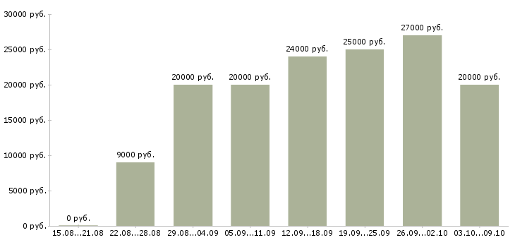 Вакансии сотрудник в интернет магазин Кабардино-балкария - Медиана зарплат сотрудник в интернет магазин Кабардино-балкария за 2 месяца