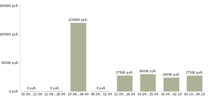 Вакансии сотрудник в ресторан в Новосибирске - Медиана зарплат сотрудник в ресторан в Новосибирске за 2 месяца