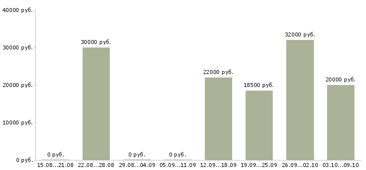 Вакансии сотрудник на пк в Абакане - Медиана зарплат сотрудник на пк в Абакане за 2 месяца