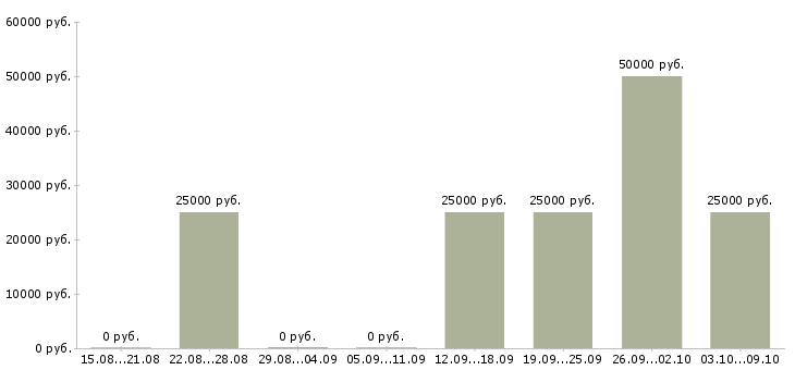 Вакансии сотрудник онлайн в Пензе - Медиана зарплат сотрудник онлайн в Пензе за 2 месяца