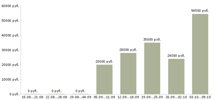 Вакансии сотрудник по персоналу в Орле - Медиана зарплат сотрудник по персоналу в Орле за 2 месяца