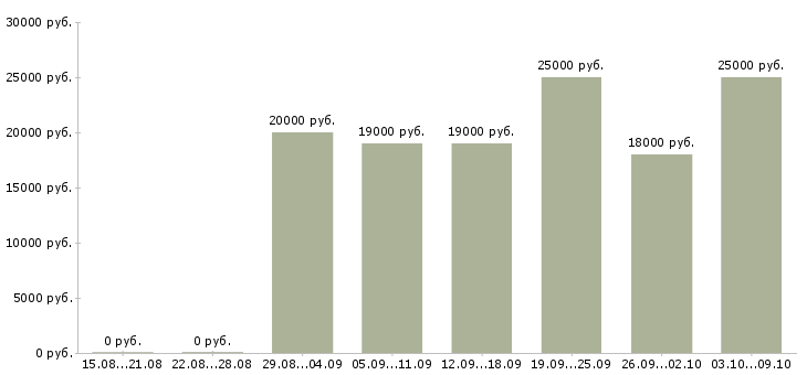 Вакансии сотрудники интернет магазина в Ижевске - Медиана зарплат сотрудники интернет магазина в Ижевске за 2 месяца