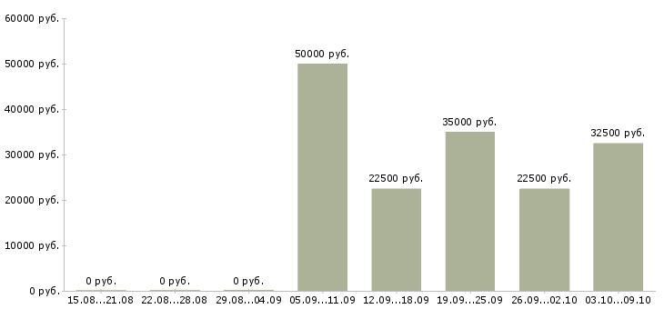 Вакансии сотрудники на производство в Сургуте - Медиана зарплат сотрудники на производство в Сургуте за 2 месяца