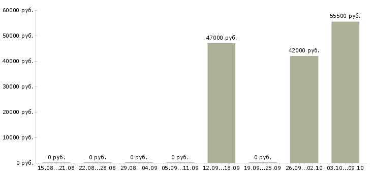 Вакансии сотрудники на телефон в Дмитрове - Медиана зарплат сотрудники на телефон в Дмитрове за 2 месяца