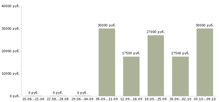 Вакансии сотрудничество с компанией в Пензе - Медиана зарплат сотрудничество с компанией в Пензе за 2 месяца