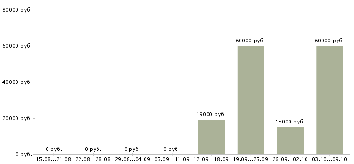 Вакансии специалист по связи Йошкар-ола - Медиана зарплат специалист по связи Йошкар-ола за 2 месяца