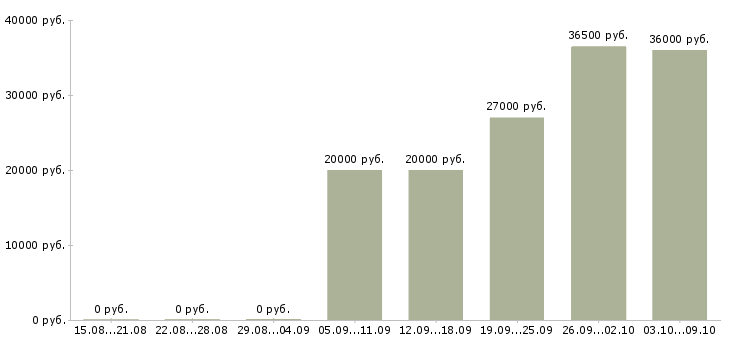 Вакансии требуется директор в Владимире - Медиана зарплат требуется директор в Владимире за 2 месяца