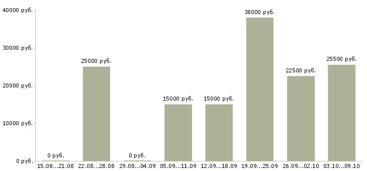 Вакансии требуется помощник в Барнауле - Медиана зарплат требуется помощник в Барнауле за 2 месяца