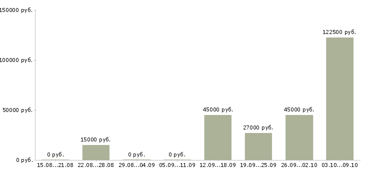 Вакансии требуется юрист Нижний новгород - Медиана зарплат требуется юрист Нижний новгород за 2 месяца