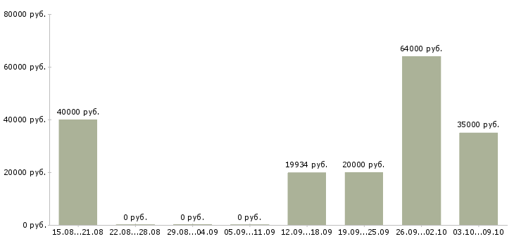 Вакансии требуются работники в Ярославле - Медиана зарплат требуются работники в Ярославле за 2 месяца