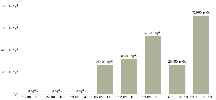 Вакансии требуются рабочие в Домодедово - Медиана зарплат требуются рабочие в Домодедово за 2 месяца