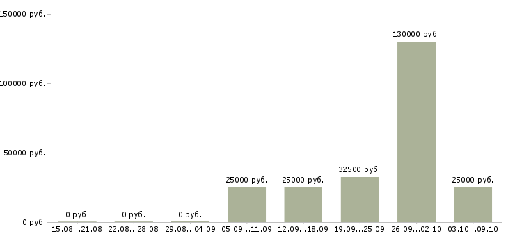 Вакансии тренер по обучению в Хабаровске - Медиана зарплат тренер по обучению в Хабаровске за 2 месяца