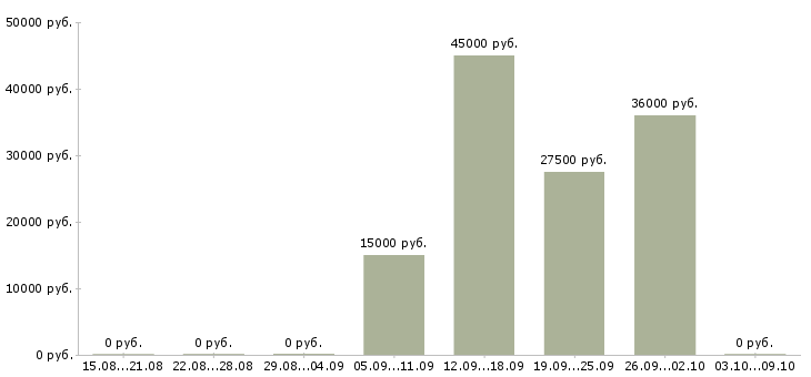 Вакансии уборщица квартир в Екатеринбурге - Медиана зарплат уборщица квартир в Екатеринбурге за 2 месяца
