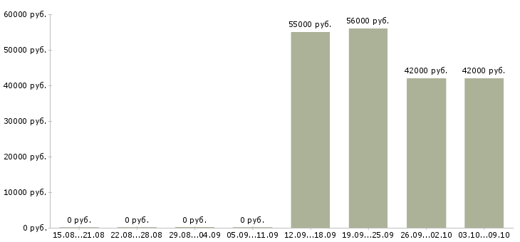 Вакансии упаковщик на вахту в Пскове - Медиана зарплат упаковщик на вахту в Пскове за 2 месяца