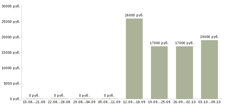 Вакансии управляющий делами в Уфе - Медиана зарплат управляющий делами в Уфе за 2 месяца