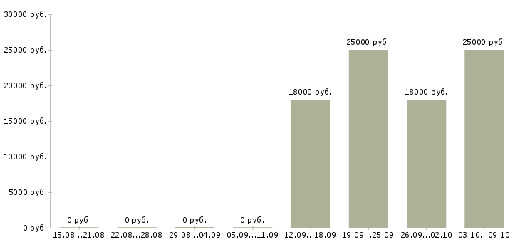Вакансии экспедитор с опытом Нижний новгород - Медиана зарплат экспедитор с опытом Нижний новгород за 2 месяца