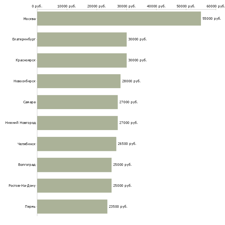 Поиск работы административная работа-Медиана зарплаты для вакансии «административная работа» в других городах